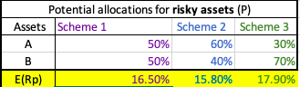 the 3 senarios listed below. Potential allocations for risky assets (P) Assets