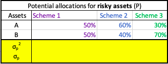 40% 70% E(Rp) 16.50% 15.80% 17.90% Evaluate the standard deviation of each