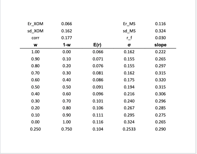 Excel spreadsheet is first screenshot Er_MS sd_MS Er) Er_XOM sd_XOM corr