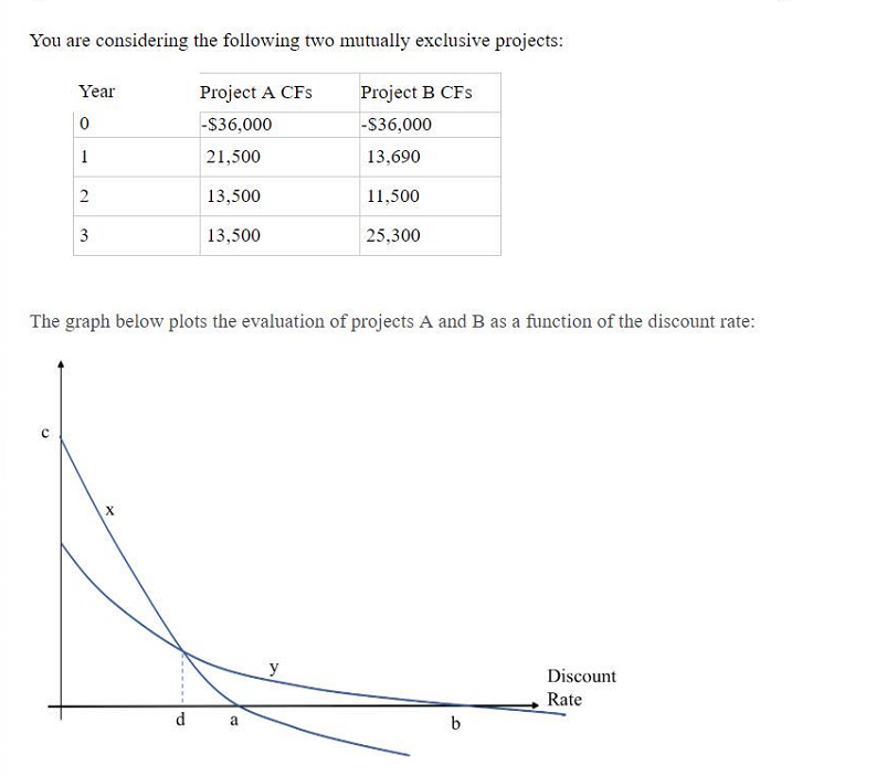 You are considering the following two mutually exclusive projects: Year 0