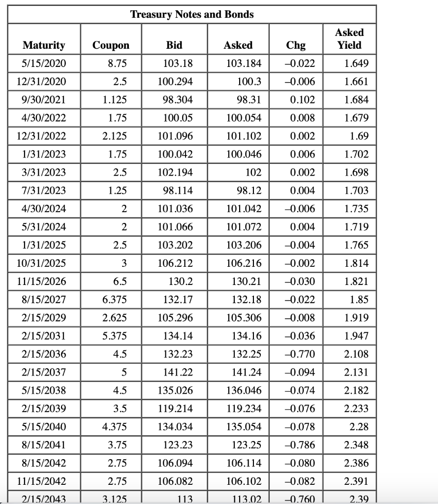  Treasury Notes and Bonds Asked Yield Bid Asked Maturity 5/15/2020 Coupon