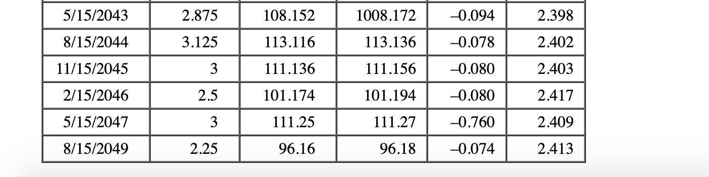 8.75 Chg -0.022 103.18 103.184 1.649 12/31/2020 2.5 100.294 100.3 -0.006 1.661