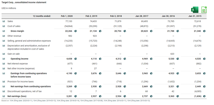  Which method does Target use to report net cash flows from