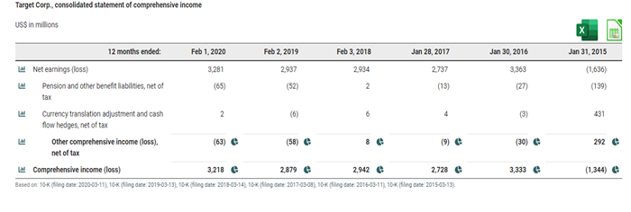 operating activities? How can you tell? Target earned net income during fiscal