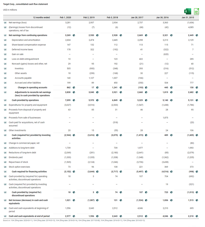 year 2019. Did operations provide cash or use cash during 2019? Give