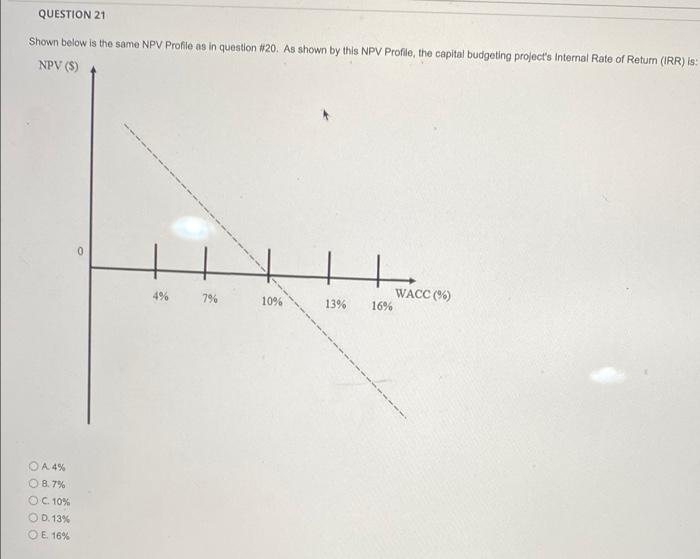  QUESTION 21 Shown below is the same NPV Profile as in