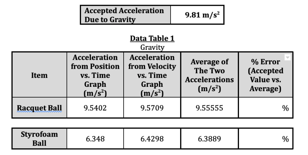  Accepted Acceleraon Data Table 1 Gravi Acceleration Acceleration from Position from
