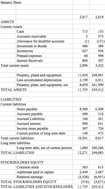 Prepare a cash flow using the direct method. Also, prepare a schedule