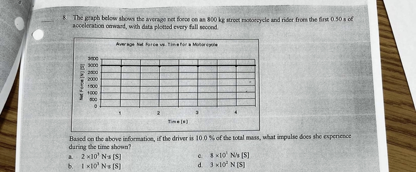 8. The graph below shows the average net force on an