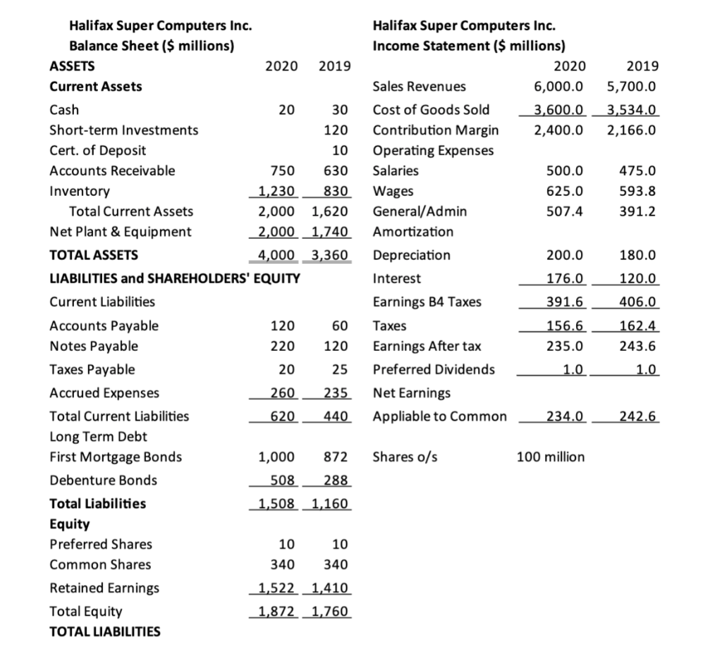 Halifax Super Computers Inc. Balance Sheet($ millions) ASSETS Current Assets 2020