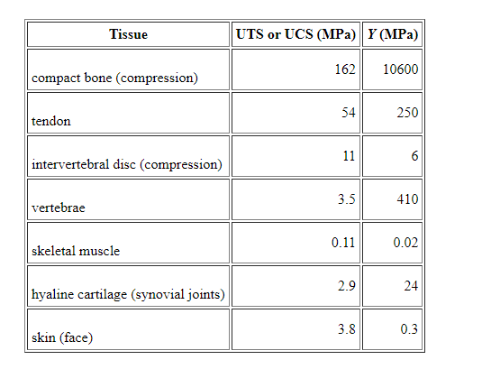 162 10600 tendon 54 250 intervertebral disc (compression) 11 6 vertebrae 3.5