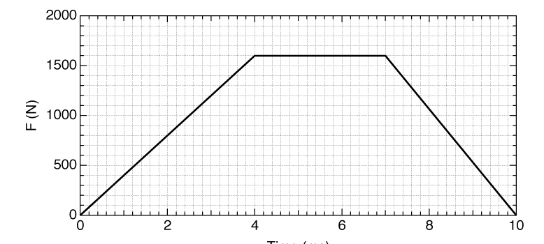(face) 3.8 0.31.50 - 25 - 1.25 20 1.00 15 stress (MPa)