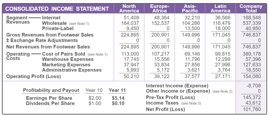 ActualY11 ActualY12 ActualCompany:President:Total CompanyNorth AmericaEurope-AfricaAsia-PacificLatin AmericaY10 CONSOLIDATED INCOME STATEMENT Segment Revenues Internet