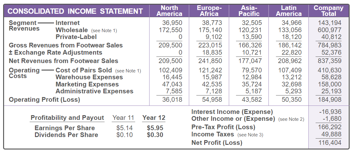 Wholesale (see Note 1) Private-Label Gross Revenues from Footwear Sales i Exchange