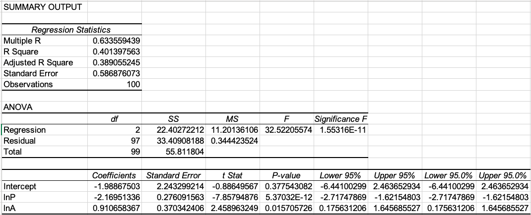 R Square 0.451695465 Standard Error 7253.991715 Observations 170 ANOVA of 55 MS