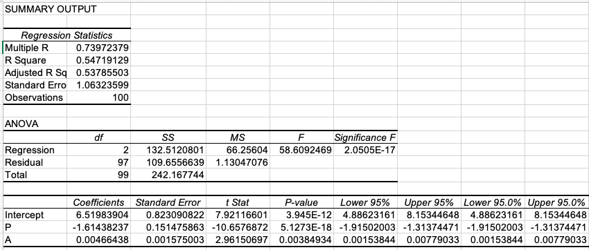 F Significance F Regression 7 7694305528 1099186504 20.88898207 7.08859E-20 Residual 162 8524504119