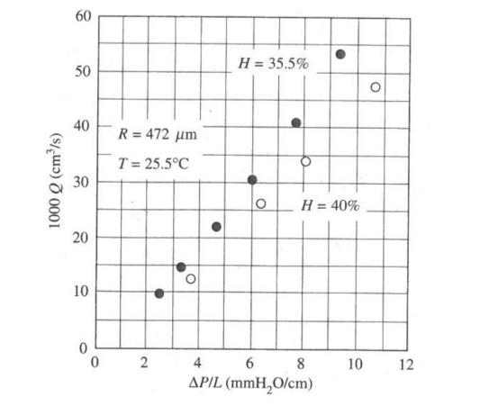 viscosity of whole blood at 25.5 C. From the data given in