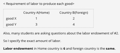 2.Take the numerical example below. Draw the world production possibility frontier. (Hint: