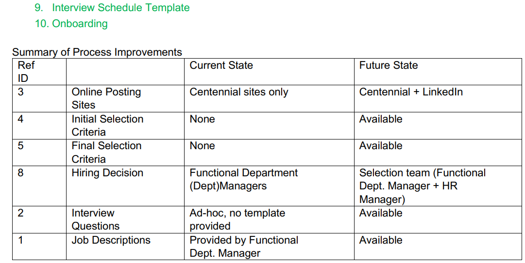 making any changes the Hiring Process Team needs to see and agree