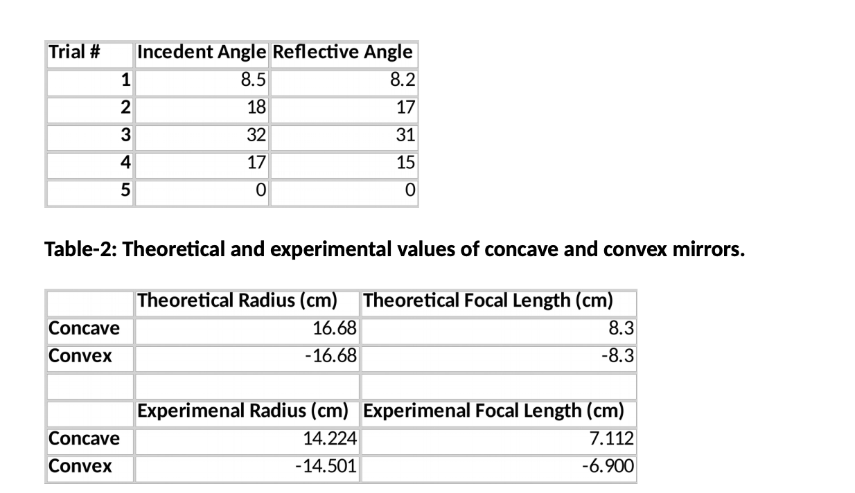 Does your data from Section 4.1 support the Huygen's Construction where I