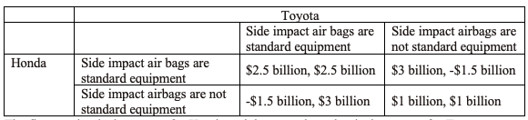Assume that this is a simultaneous move one shot game. Suppose Toyota
