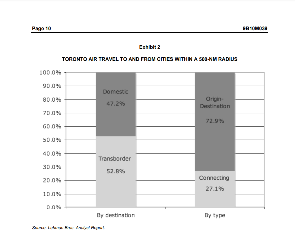 BACKGROUND In 2010, Toronto was widely regarded as Canada's commercial capital, a