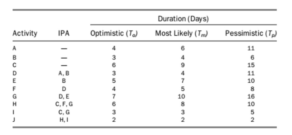 Draw the network for the project below. Do the CPM calculations based