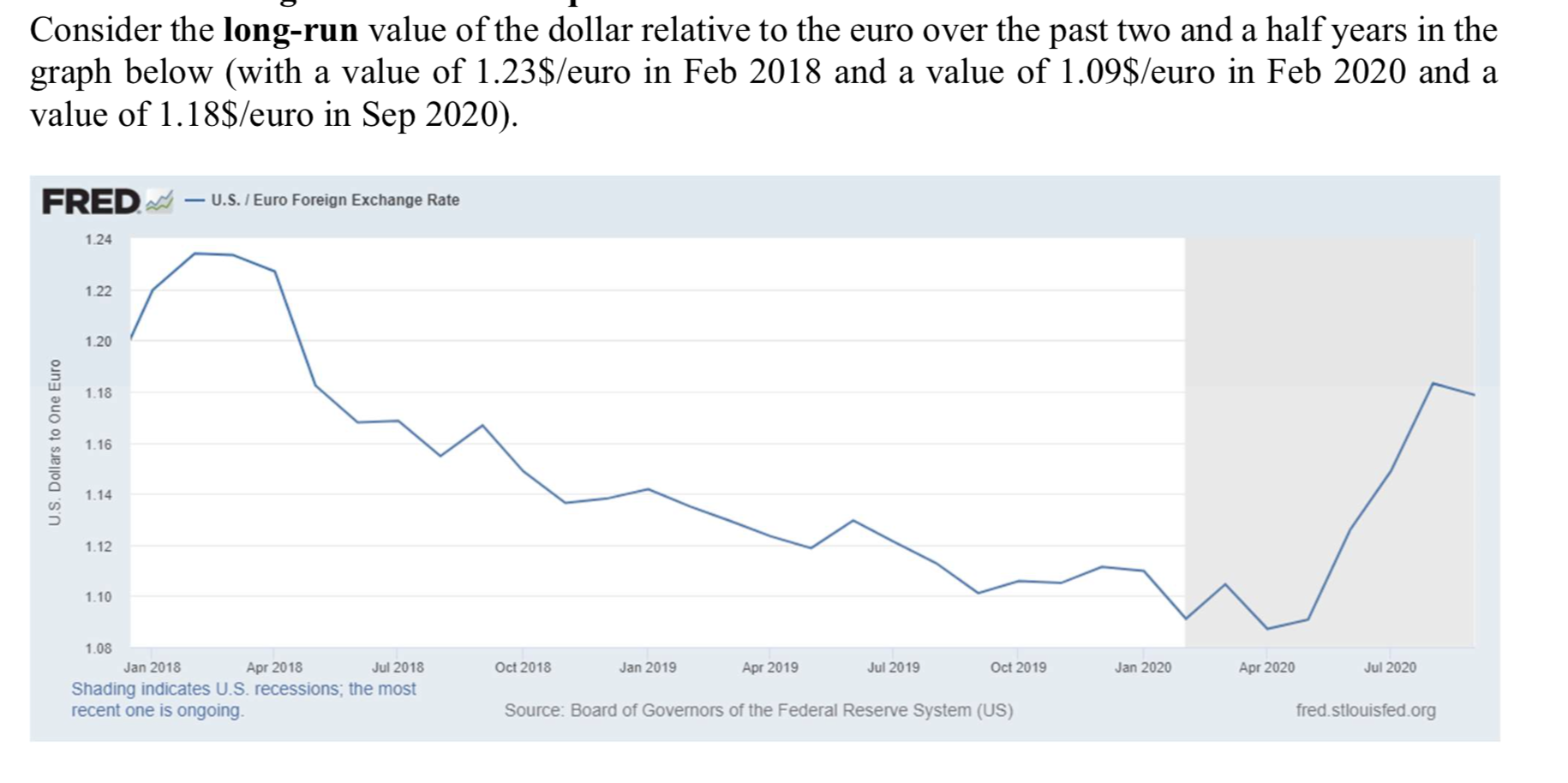 both US output growth and European output growth fell. If the US