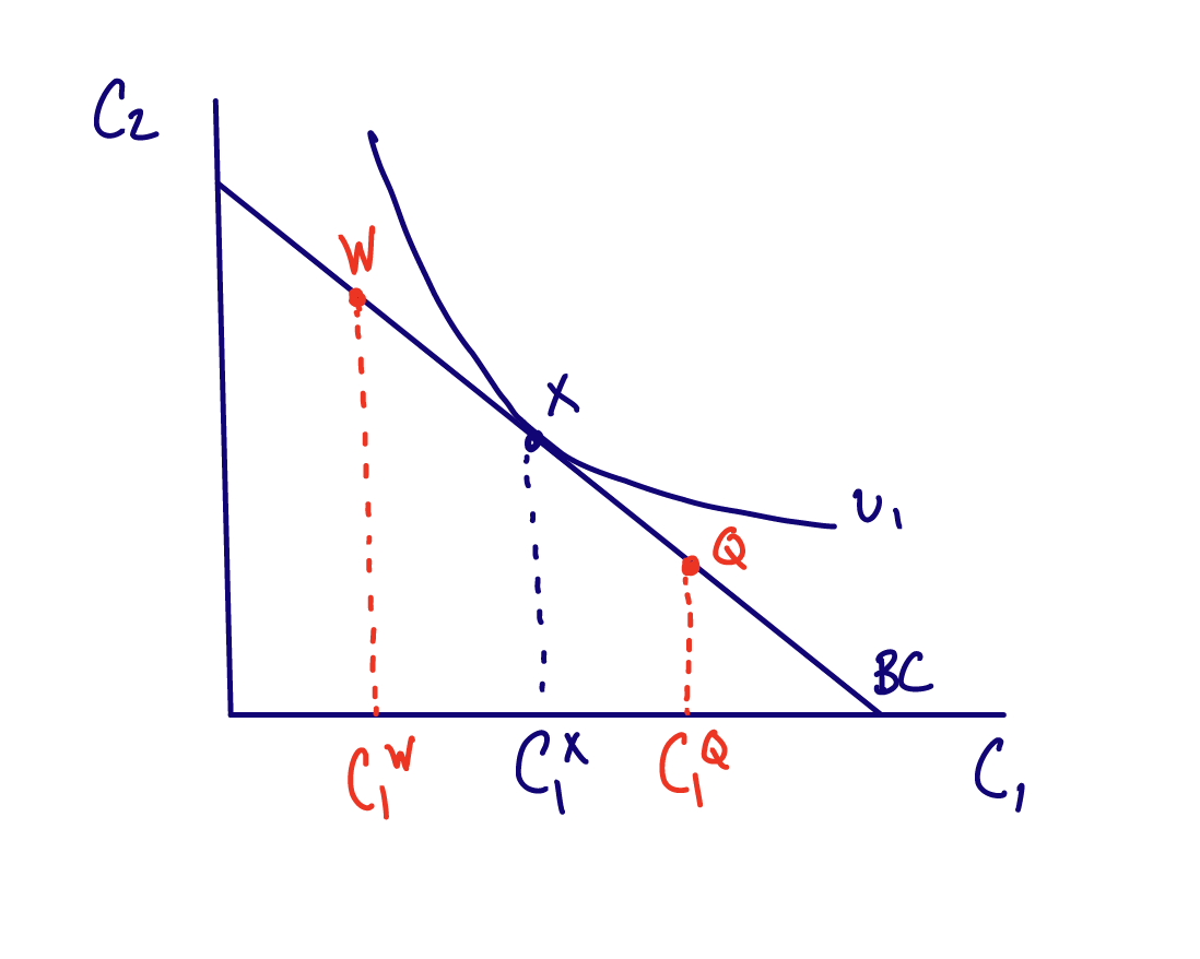 Consider a two time period model.Suppose that initially there is public pension