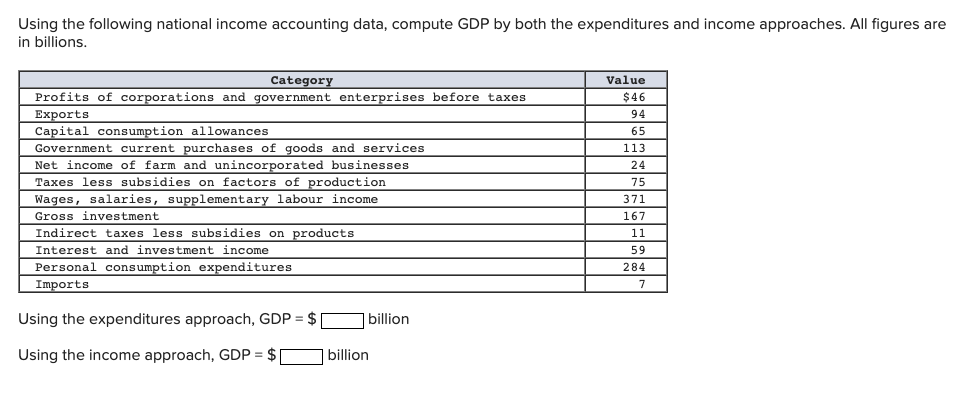 and bonds $30 billion Net exports -$10 billion Government purchases $30 billion