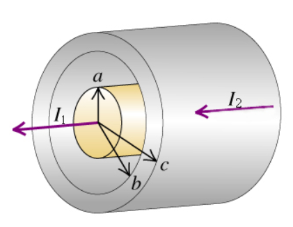  \fPart A at points outside the central, solid conductor but inside