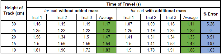 on an Inclined Plane Table 1.1 a shows the travel time per