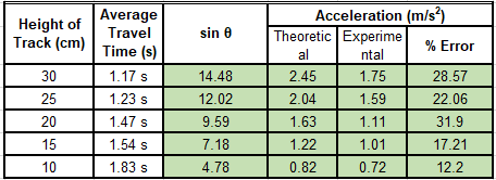 height increment. The average time of travel for carts without additional mass