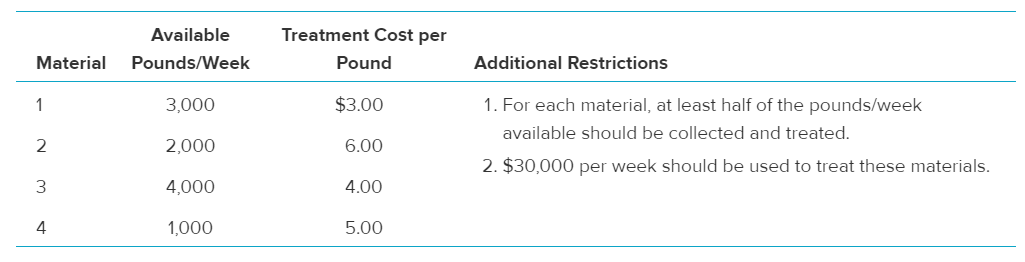 collects four types of solid waste materials and then treats them so