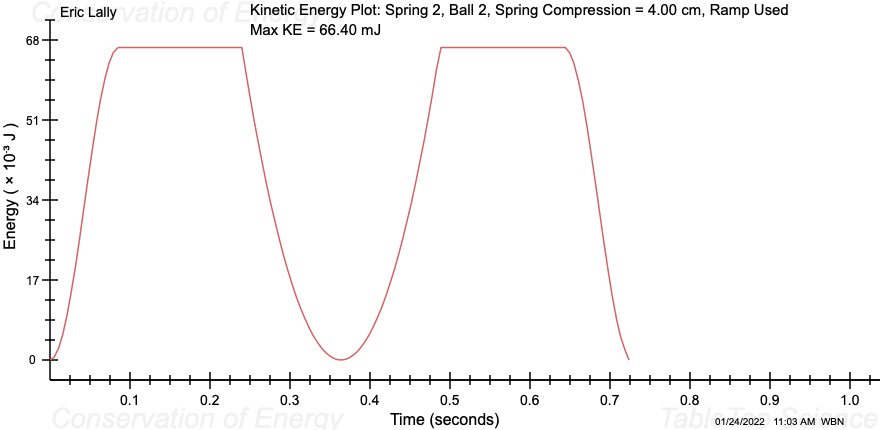 spring potential energy and maximum ramp potential energy are the same for