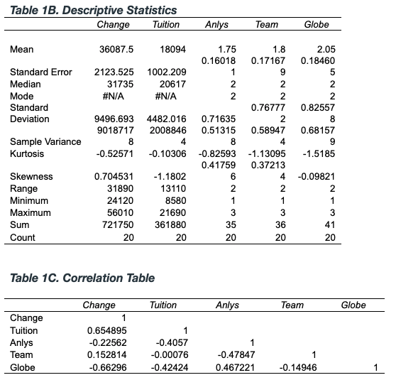 difference between post- and pre-program; in $). Specifically, he regressed the change