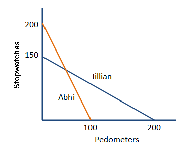 1. If personal income increases, A.aggregate demand will increase and shift left.B.aggregate