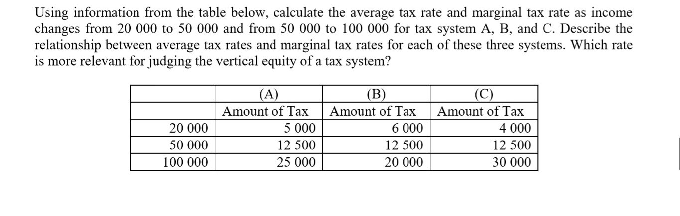 Using information from the table below, calculate the average tax rate