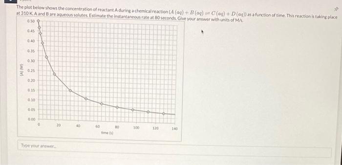  The plot below shows the concentration of reactant A during a