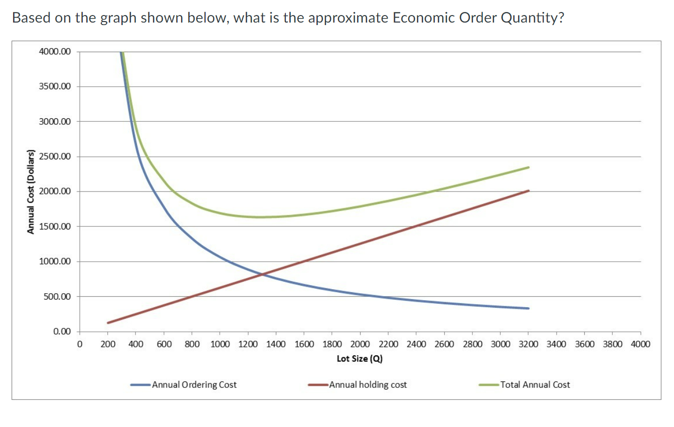  Based on the graph shown below, what is the approximate Economic