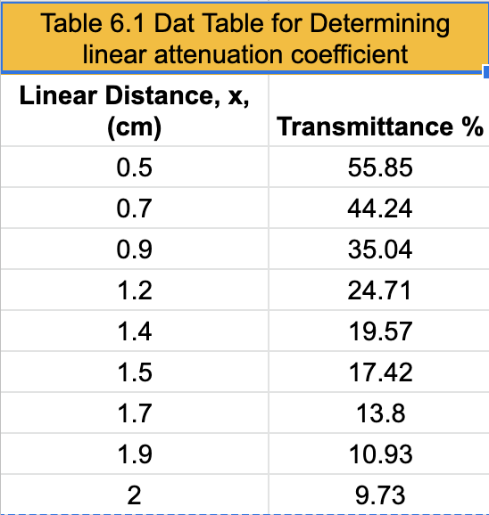the light to be reduced, or attenuated. Imagine shining a ashlight through