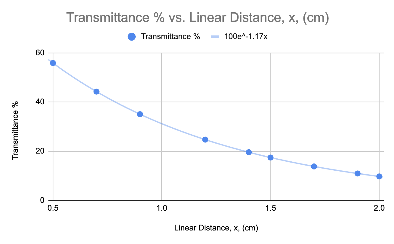 murky waterthe further into the water the light beam extends, the more