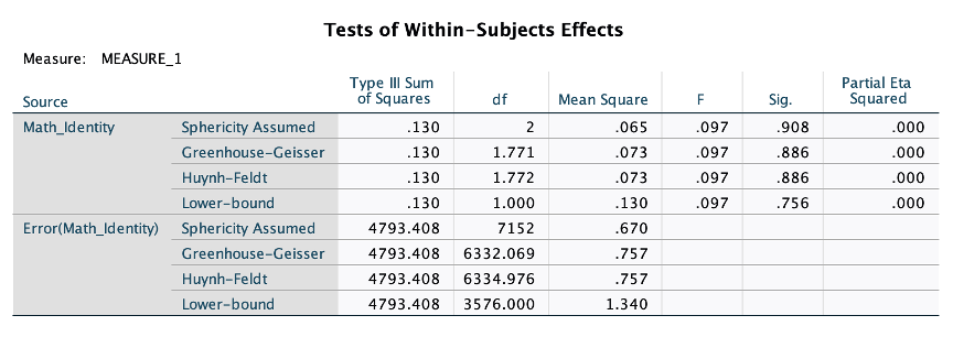 132 2.000 3575.000 877 .000 Roy's largest root .000 . 132a 2.000