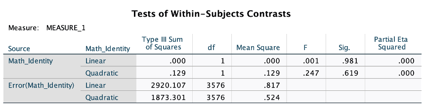3575.000 877 .000 Each F tests the multivariate effect of Math_Identity. These