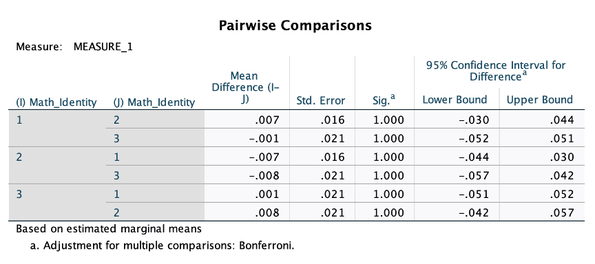 of student's .0483 .99150 3577 mathematics identity T2 Scale of student's .0412