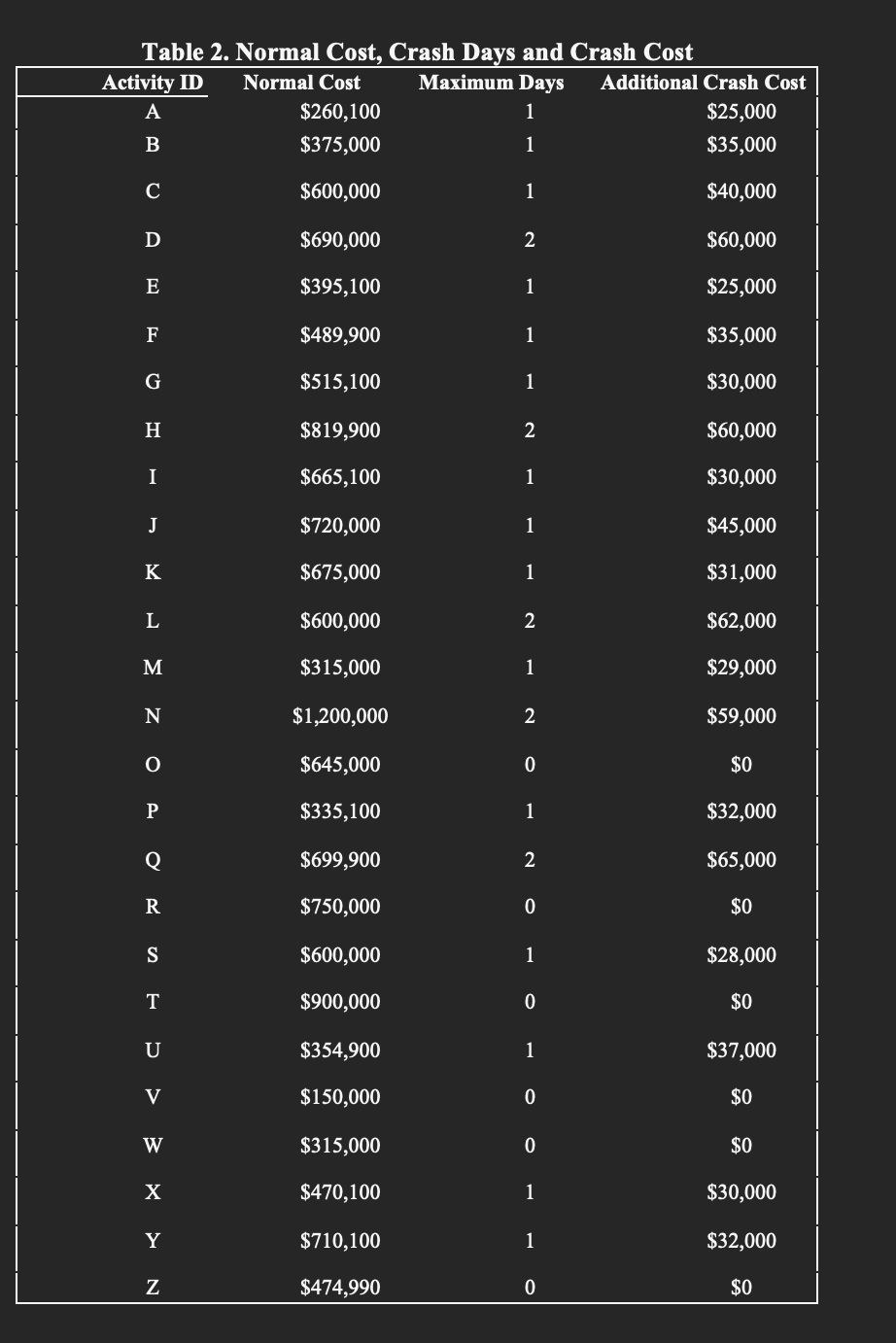 activity: 1. Coastal Brothers has submitted a bid of $300,000 for the