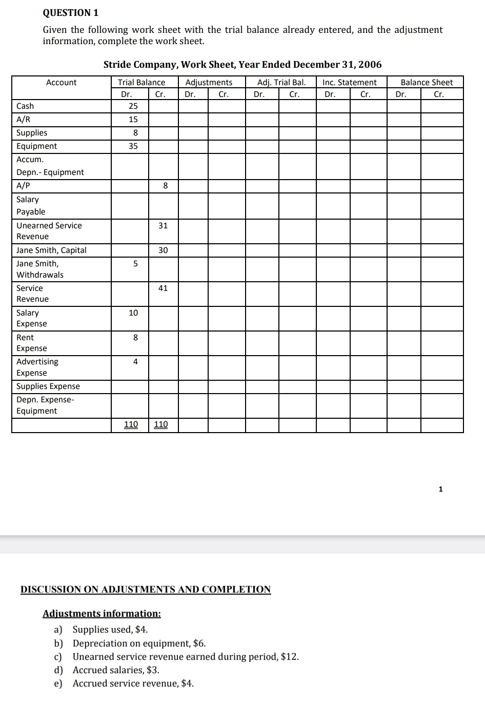  QUESTION 1 Given the following work sheet with the trial balance