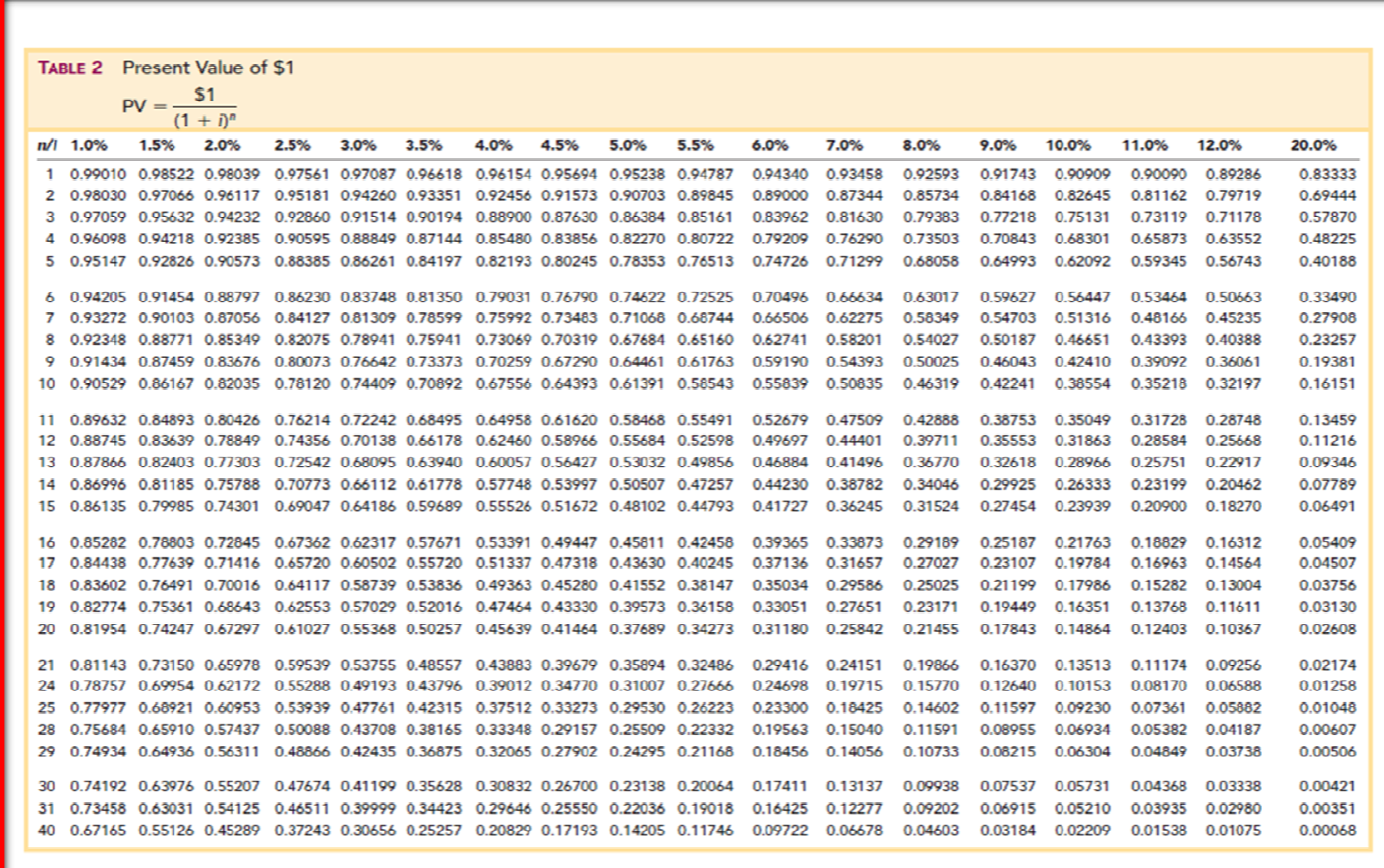 Part I (1) What does it mean to amortize a bond premium