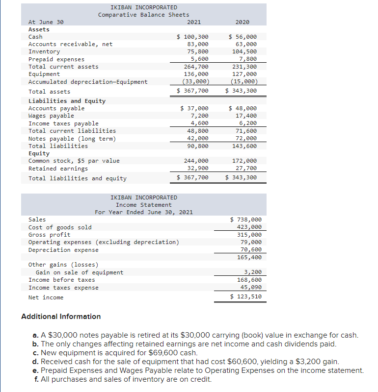  Additional Information a. A $30,000 notes payable is retired at its