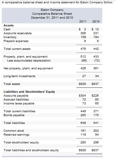Using the indirect method, determine the net cash for operating activities for